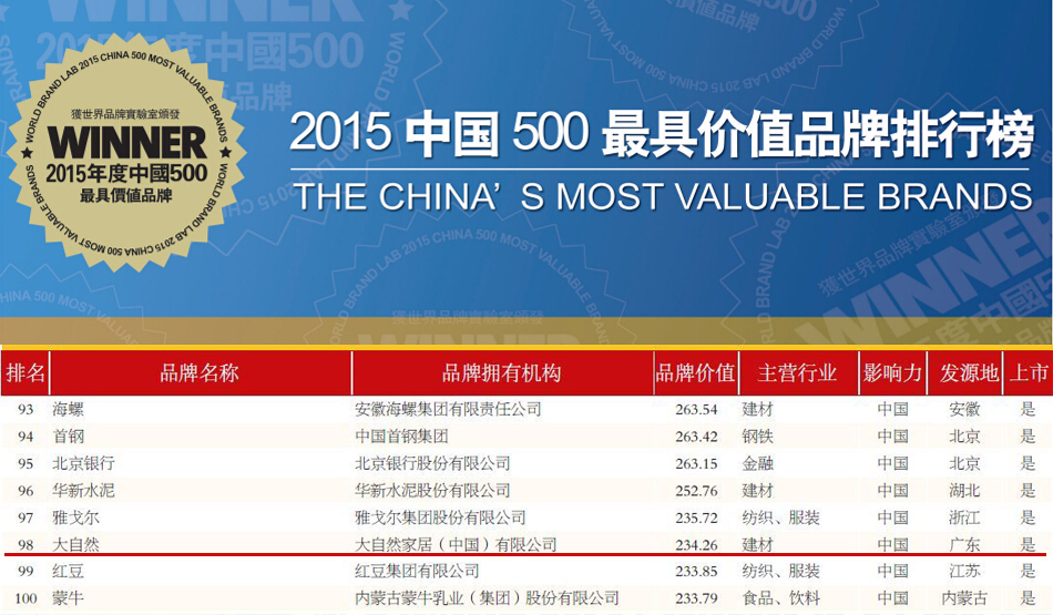 2015中国500最具价值品牌揭榜 大自然再次位