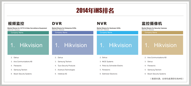 海康威视连续四年蝉联全球视频监控第一_中国