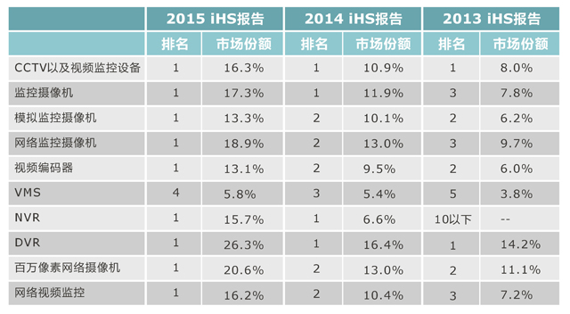 海康威视连续四年蝉联全球视频监控第一_中国