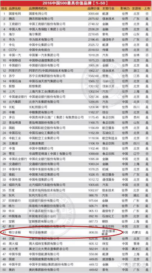 鄂尔多斯品牌价值808.55亿元 荣登中国500最具