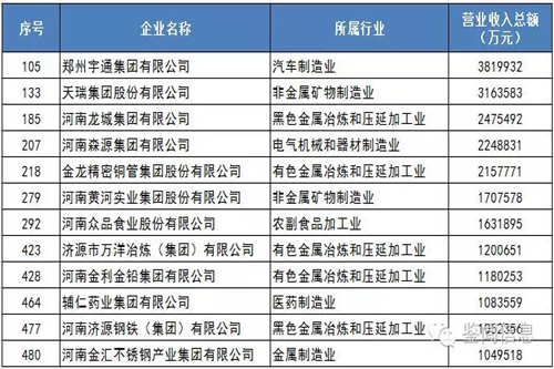 2016中国民营企业500强发布 宇通领衔12家豫