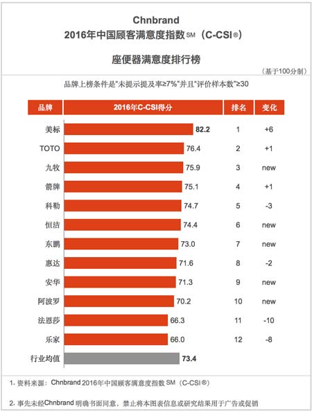 美标荣膺2016中国顾客满意度指数第一坐便器