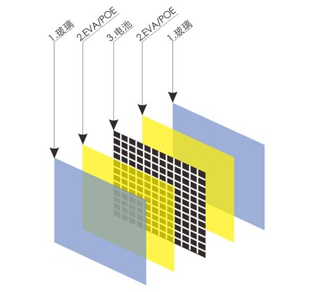双玻双面发电光伏组件结构图