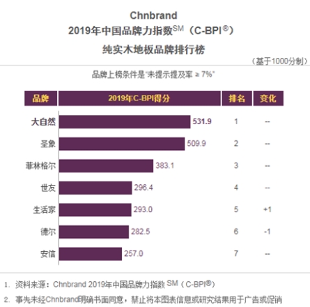 2019地板排行榜_客户第一：大自然地板持续高分霸榜中国顾客推荐指数排
